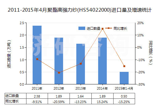 2011-2015年4月聚酯高強(qiáng)力紗(HS54022000)進(jìn)口量及增速統(tǒng)計(jì)